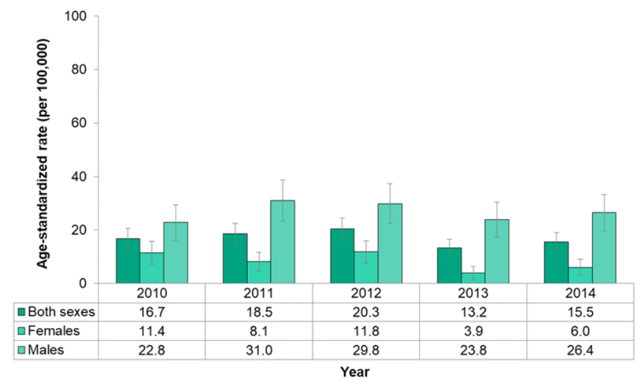 Figure 7227 Incidence Of Oral Cancer By Sex Mlhu Health Status Resource 2683